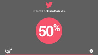Et au sein de l’Euro Stoxx 20 ? 
50% 
 