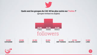49 000 83 700 48 300 
L'OREAL ORANGE RENAULT 
45 000 
CAPGEMINI 
Quels sont les groupes du CAC 40 les plus suivis sur Twitter ? 
(groupes twittant en anglais) 
followers 
40 900 
SANOFI 
40 300 
AIRBUS 
39 400 
TOTAL 
29 000 
BNP PARIBAS 
26 700 
ALCATEL-LUCENT 
18 800 
LVMH 
 