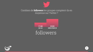 Combien de followers les groupes comptent-ils en 
moyenne sur Twitter ? 
17 349 32 043 
followers 
CAC 40 EURO STOXX 20 
 
