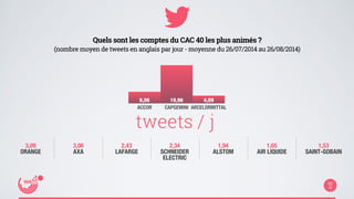 6,06 19,96 4,09 
ACCOR CAPGEMINI ARCELORMITTAL 
3,09 
ORANGE 
tweets / j 
3,06 
AXA 
2,43 
LAFARGE 
2,34 
SCHNEIDER 
ELECTRIC 
1,94 
ALSTOM 
1,65 
AIR LIQUIDE 
1,53 
SAINT-GOBAIN 
Quels sont les comptes du CAC 40 les plus animés ? 
(nombre moyen de tweets en anglais par jour - moyenne du 26/07/2014 au 26/08/2014) 
 