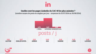 4,76 6,67 0,88 
L'OREAL CAPGEMINI SCHNEIDER ELEC. 
0,63 
ALSTOM 
posts / j 
0,57 
ESSILOR INTER. 
0,52 
AIRBUS 
0,49 
AXA 
0,49 
DANONE 
0,42 
LVMH 
0,40 
LAFARGE 
Quelles sont les pages Linkedin du CAC 40 les plus animées ? 
(nombre moyen de posts en anglais par jour - moyenne du 01/07/2014 au 30/08/2014) 
 