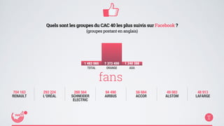 1 483 065 7 373 459 1 240 388 
TOTAL ORANGE AXA 
704 163 
RENAULT 
Quels sont les groupes du CAC 40 les plus suivis sur Facebook ? 
(groupes postant en anglais) 
fans 
293 224 
L’ORÉAL 
288 564 
SCHNEIDER 
ELECTRIC 
94 490 
AIRBUS 
56 684 
ACCOR 
49 083 
ALSTOM 
48 913 
LAFARGE 
 