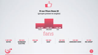 1 483 065 2 802 157 1 240 388 
TOTAL UNILEVER AXA 
1 067 996 
BAYER 
Et sur l’Euro Stoxx 20 
(groupes postant en anglais) 
fans 
292 623 
SCHNEIDER 
ELECTRIC 
256 358 
SAP 
182 354 
BASF 
161 229 
SIEMENS 
122 363 
ANHEUSER-BUSH 
19 159 
ING GROUP 
 