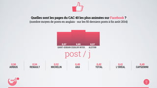 0,57 0,65 0,57 
SAINT-GOBAIN ESSILOR INTER. ALSTOM 
0,56 
AIRBUS 
Quelles sont les pages du CAC 40 les plus animées sur Facebook ? 
(nombre moyen de posts en anglais - sur les 50 derniers posts à fin août 2014) 
post / j 
0,54 
RENAULT 
0,52 
MICHELIN 
0,48 
AXA 
0,42 
TOTAL 
0,41 
L’ORÉAL 
0,40 
CAPGEMINI 
 