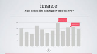 finance 
A quel moment cette thématique est-elle la plus forte ? 
20000 
15000 
10000 
5000 
0 
@BNP Paribas 
Résultats annuels 
juil-13 août-13 sept-13 oct-13 nov-13 dec-13 janv-14 fevr-14 mars-14 avr-14 mai-14 juin-14 
 