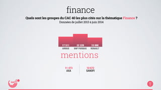 finance 
Quels sont les groupes du CAC 40 les plus cités sur la thématique Finance ? 
Données de juillet 2013 à juin 2014 
17 511 22 229 15 890 
AIRBUS BNP PARIBAS RENAULT 
mentions 
11 473 
AXA 
10 672 
SANOFI 
 