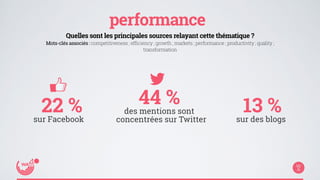 performance 
Quelles sont les principales sources relayant cette thématique ? 
Mots-clés associés : competitiveness ; efficiency ; growth ; markets ; performance ; productivity ; quality ; 
transformation 
13 % 
sur des blogs 
44 % 
des mentions sont 
concentrées sur Twitter 
22 % 
sur Facebook 
 