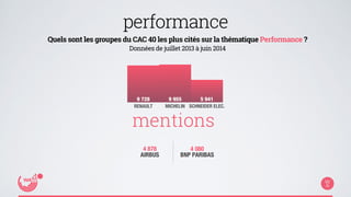 performance 
Quels sont les groupes du CAC 40 les plus cités sur la thématique Performance ? 
Données de juillet 2013 à juin 2014 
9 728 9 955 5 941 
RENAULT MICHELIN SCHNEIDER ELEC. 
mentions 
4 878 
AIRBUS 
4 080 
BNP PARIBAS 
 