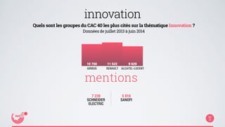 innovation 
Quels sont les groupes du CAC 40 les plus cités sur la thématique Innovation ? 
Données de juillet 2013 à juin 2014 
10 750 11 522 9 620 
AIRBUS RENAULT ALCATEL-LUCENT 
mentions 
7 239 
SCHNEIDER 
ELECTRIC 
5 818 
SANOFI 
 