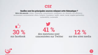 csr 
Quelles sont les principales sources relayant cette thématique ? 
Mots-clés associés : citizen ; citizenship ; commitments ; compliance ; csr ; diversity ; eco-efficiency ; 
environment ; environmental ; ethics ; footprint ; foundation ; health ; nature ; social ; supplier partnership ; 
sustainability ; sustainable 
12 % 
sur des sites media 
41 % 
des mentions sont 
concentrées sur Twitter 
30 % 
sur facebook 
 