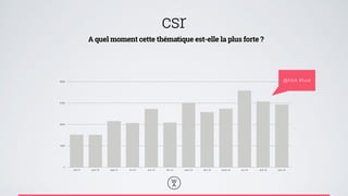 csr 
A quel moment cette thématique est-elle la plus forte ? 
9000 
6750 
4500 
2250 
0 
@AXA #fund 
juil-13 août-13 sept-13 oct-13 nov-13 dec-13 janv-14 fevr-14 mars-14 avr-14 mai-14 juin-14 
 