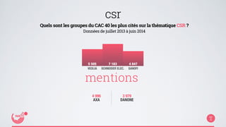csr 
Quels sont les groupes du CAC 40 les plus cités sur la thématique CSR ? 
Données de juillet 2013 à juin 2014 
5 505 7 183 4 847 
VEOLIA SCHNEIDER ELEC. SANOFI 
mentions 
4 996 
AXA 
3 979 
DANONE 
 