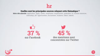 hr 
Quelles sont les principales sources relayant cette thématique ? 
Mots-clés associés : application ; apply ; career ; employees ; employment ; graduates ; hr ; human resources ; 
internship ; job : opportunities ; recruitment ; students ; talent ; talents 
45 % 
des mentions sont 
concentrées sur Twitter 
37 % 
sur Facebook 
 