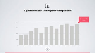 hr 
A quel moment cette thématique est-elle la plus forte ? 
13000 
9750 
6500 
3250 
0 
juil-13 août-13 sept-13 oct-13 nov-13 dec-13 janv-14 fevr-14 mars-14 avr-14 mai-14 juin-14 
@Capgemini #hr 
#india 
 