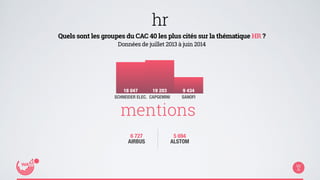 Quels sont les groupes du CAC 40 les plus cités sur la thématique HR ? 
Données de juillet 2013 à juin 2014 
18 047 19 203 9 434 
SCHNEIDER ELEC. CAPGEMINI SANOFI 
mentions 
6 727 
AIRBUS 
5 694 
ALSTOM 
hr 
 