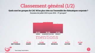 Classement général (1/2) 
Quels sont les groupes du CAC 40 les plus cités sur l’ensemble des thématiques corporate ? 
Données de juillet 2013 à juin 2014 - 37 groupes* 
53 616 56 239 47 610 
AIRBUS SCHNEIDER ELECTRIC RENAULT 
- 4 - - 5 - - 6 - - 7 - - 8 - - 9 - 
44 679 
BNP PARIBAS 
36 405 
SANOFI 
34 906 
CAPGEMINI 
32 206 
MICHELIN 
30 077 
ALSTOM 
29 290 
AXA 
mentions 
*hors Orange, Total & Publicis 
- 2 - - 1 - 
- 3 - 
 