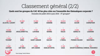 Classement général (2/2) 
Quels sont les groupes du CAC 40 les plus cités sur l’ensemble des thématiques corporate ? 
Données de juillet 2013 à juin 2014 - 37 groupes* 
- 10 - - 11 - - 12 - - 13 - - 14 - - 15 - 
28 286 
ALCATEL-LUCENT 
23 922 
EDF 
14 552 
LVMH 
14 183 
DANONE 
12 614 
VEOLIA 
11 803 
ACCOR 
11 700 
CARREFOUR 
- 17 - - 18 - - 19 - - 20 - - 21 - - 22 - 
10 864 
VIVENDI 
10 840 
ARCELORMITTAL 
7 187 
LAFARGE 
6 704 
KERING 
6 498 
VALEO 
5 649 
GEMALTO 
5 620 
LEGRAND 
- 24 - - 25 - - 26 - - 27 - - 28 - - 29 - 
5 253 
TECHNIP 
5 130 
VINCI 
4 941 
SAINT-GOBAIN 
4 297 
SOLVAY 
3 947 
L’ORÉAL 
3 701 
PERNOD RICARD 
3 545 
BOUYGUES 
- 31 - - 32 - - 33 - - 34 - - 35 - - 36 - 
3 448 
SAFRAN 
3 286 
GDF SUEZ 
2 856 
AIR LIQUIDE 
2 268 
ESSILOR INTER. 
2 164 
CASA 
1 761 
SOCIÉTÉ GÉNÉRALE 
321 
UNIBAIL-RODAMCO 
*hors Orange, Total & Publicis 
- 16 - 
- 23 - 
- 30 - 
- 37 - 
 