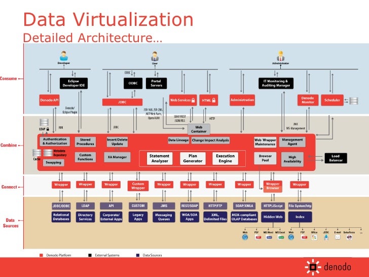 Why Data Virtualization? An Introduction by Denodo