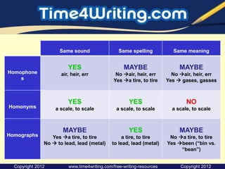 Pres_Writing_Mechanics_Homophones_Homonym.pptx