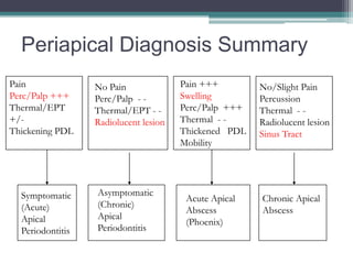 Periapical Diagnosis Summary
Pain              No Pain              Pain +++        No/Slight Pain
Perc/Palp +++     Perc/Palp - -        Swelling        Percussion
Thermal/EPT       Thermal/EPT - -      Perc/Palp +++   Thermal - -
+/-               Radiolucent lesion   Thermal - -     Radiolucent lesion
Thickening PDL                         Thickened PDL   Sinus Tract
                                       Mobility




  Symptomatic     Asymptomatic
                                        Acute Apical   Chronic Apical
  (Acute)         (Chronic)
                                        Abscess        Abscess
  Apical          Apical
                                        (Phoenix)
  Periodontitis   Periodontitis
 