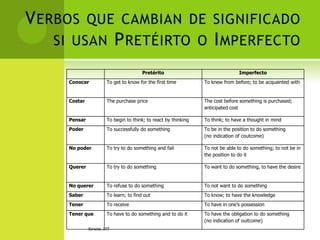 V ERBOS QUE CAMBIAN DE SIGNIFICADO
    SI USAN P RETÉIRTO O I MPERFECTO

                                        Pretérito                               Imperfecto
     Conocer           To get to know for the first time         To knew from before; to be acquainted with


     Costar            The purchase price                        The cost before something is purchased;
                                                                 anticipated cost

     Pensar            To begin to think; to react by thinking   To think; to have a thought in mind
     Poder             To successfully do something              To be in the position to do something
                                                                 (no indication of coutcome)

     No poder          To try to do something and fail           To not be able to do something; to not be in
                                                                 the position to do it

     Querer            To try to do something                    To want to do something, to have the desire


     No querer         To refuse to do something                 To not want to do something
     Saber             To learn; to find out                     To know; to have the knowledge
     Tener             To receive                                To have in one’s possession
     Tener que         To have to do something and to do it      To have the obligation to do something
                                                                 (no indication of ouitcome)
              ESPAÑOL 277
 