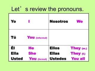 Let’s review the pronouns.

Yo      I                  Nosotros      We



Tú      You   (informal)




Él      He                 Ellos      They (m.)
Ella    She                Ellas      They (f.)
Usted   You    (formal)    Ustedes    You all
 
