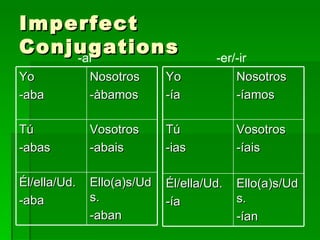 Imperfect Conjugations  -ar -er/-ir Yo  -aba Nosotros -àbamos Tú  -abas Vosotros -abais Él/ella/Ud. -aba Ello(a)s/Uds. -aban Yo  -ía Nosotros -íamos Tú -ias  Vosotros -íais Él/ella/Ud. -ía Ello(a)s/Uds. -ían 