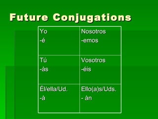 Future Conjugations Yo -é Nosotros -emos Tú  -às Vosotros -éis Él/ella/Ud. -à Ello(a)s/Uds. - àn 
