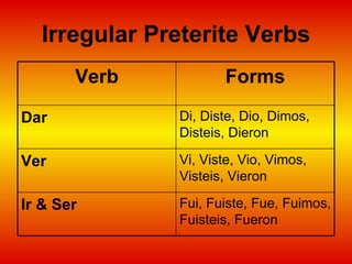Irregular Preterite Verbs Fui, Fuiste, Fue, Fuimos, Fuisteis, Fueron Ir & Ser Vi, Viste, Vio, Vimos, Visteis, Vieron Ver Di, Diste, Dio, Dimos, Disteis, Dieron Dar Forms Verb 