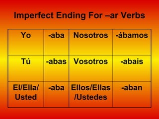 Imperfect Ending For –ar Verbs -aban Ellos/Ellas/Ustedes -aba El/Ella/ Usted -abais Vosotros -abas Tú -ábamos Nosotros -aba Yo 