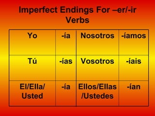 Imperfect Endings For –er/-ir Verbs -ían Ellos/Ellas/Ustedes -ía El/Ella/ Usted -íais Vosotros -ías Tú -íamos Nosotros -ía Yo 