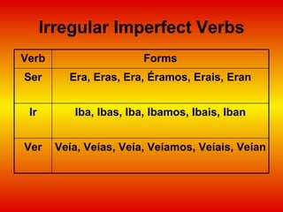 Irregular Imperfect Verbs Veía, Veías, Veía, Veíamos, Veíais, Veían Ver Iba, Ibas, Iba, Ibamos, Ibais, Iban Ir Era, Eras, Era, Éramos, Erais, Eran Ser Forms Verb 