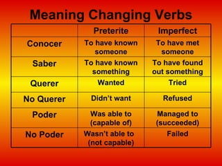 Meaning Changing Verbs Failed Wasn’t able to  (not capable) No Poder Managed to (succeeded) Was able to (capable of) Poder Refused Didn’t want No Querer Tried Wanted Querer To have found out something To have known something Saber To have met someone To have known someone Conocer Imperfect Preterite 