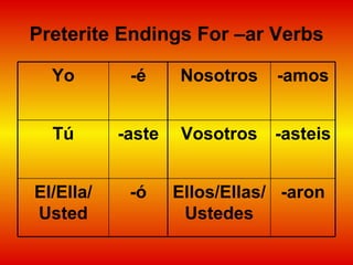 Preterite Endings For –ar Verbs -aron Ellos/Ellas/Ustedes -ó El/Ella/ Usted -asteis Vosotros -aste Tú -amos Nosotros -é Yo 