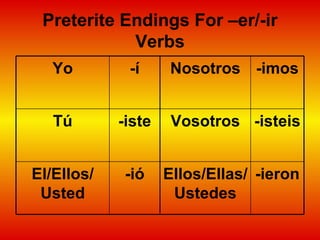 Preterite Endings For –er/-ir Verbs -ieron Ellos/Ellas/Ustedes -ió El/Ellos/ Usted -isteis Vosotros -iste Tú -imos Nosotros -í Yo 