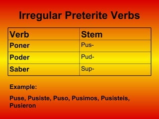 Irregular Preterite Verbs Example: Puse, Pusiste, Puso, Pusimos, Pusisteis, Pusieron Sup- Saber Pud- Poder Pus- Poner Stem Verb 