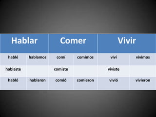 Hablar Comer Vivir
hablé hablamos comí comimos viví vivimos
hablaste comiste viviste
habló hablaron comió comieron vivió vivieron