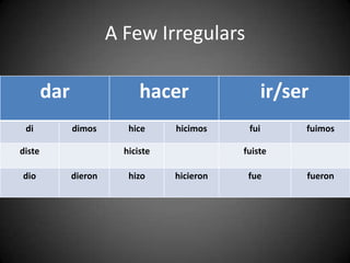 A Few Irregulars
dar hacer ir/ser
di dimos hice hicimos fui fuimos
diste hiciste fuiste
dio dieron hizo hicieron fue fueron