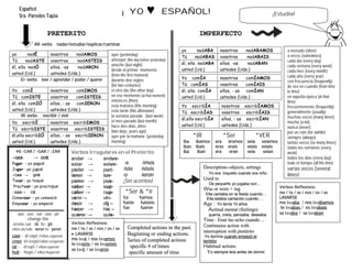 Español
Sra. Paredes Tapia

¡ YO

♥

ESPAÑOL!

PRETERITO
AR- verbs

Yo comÍ
nosotros
comIMOS
Tú comISTE
vosotros
comISTEIS
ellos, - as comIERON
él, ella comIÓ
usted (Ud.)
ustedes (Uds.)
IR- verbs escribir / vivir
nosotros escribIMOS
vosotros
escribISTEIS
ellos, - as escribIERON
ustedes (Uds.)

YO -CAR / -GAR / -ZAR

-GAR

IMPERFECTO

nadar/estudiar/explicar/caminar

yo
nadÉ
nosotros
nadAMOS
Tú
nadASTE vosotros
nadASTEIS
ellos, -as
nadARON
él, ella nadÓ
usted (Ud.)
ustedes (Uds.)
Er- verbs leer / aprender / poder / querer

Yo escribÍ
Tú escribISTE
él,ella escribIÓ
usted (Ud.)

¡Estudia!

→ GUÉ

Pagar : yo pagué
Jugar : yo jugué
-CAR → QUÉ
Tocar : yo toqué
Practicar : yo practiqué
-ZAR→ CÉ
Comenzar : yo comencé
Empezar : yo empecé

-aer, -eer, -oír, -oer, uir
change the
él/ella /ud. -ió to - yó
ellos-as/uds. -ieron to - yeron

caer - él cayó /ellos cayeron
creer -él creyó/ellos creyeron
oír - él oyó / ellos oyeron
v
huir - huyó / ellos huyeron

ayer (yesterday)
anteayer (the day before yesterday)
anoche (last night)
desde el primer momento
(from the first moment)
durante dos siglos
(for two centuries)
el otro día (the other day)
en ese momento (at that moment)
entonces (then)
esta mañana (this morning)
esta tarde (this afternoon)
la semana pasada (last week)
el mes pasado (last month)
hace dos días, años
(two days, years ago)
ayer por la mañana (yesterday
morning)

Verbos Irregulares en el Pretérito
andar →
anduv-imos
estuv- -e
estar →
-iste
-isteis
pudpoder →
-o
-ieron
tuvtener →
pusponer →
¡Sin acentos!
supsaber →
*Ser & *Ir
cupcaber →
fui
fuimos
vinvenir→
fuiste
fuisteis
dij –
decir →
fueron
fue
hic –
hacer →
querer →
quisVerbos Reflexivos:
me / te / se / nos / os / se

 LAVARSE
me lavé / nos lavamos
te lavaste / os lavasteis
se lavó / se lavaron

yo
nadABA
Tú
nadABAS
él, ella nadABA
usted (Ud.)

nosotros
nadABAMOS
vosotros
nadABAIS
ellos, -as
nadABAN
ustedes (Uds.)

Yo comÍA
Tú comÍAS
él, ella comÍA
usted (Ud.)

nosotros
comÍAMOS
vosotros
comÍAIS
ellos, - as comÍAN
ustedes (Uds.)

Yo escribÍA
Tú escribÍAS
él,ella escribÍA
usted (Ud.)

nosotros escribÍAMOS
vosotros
escribÍAIS
ellos, - as escribÍAN
ustedes (Uds.)

*IR
iba
ibas
iba

Completed actions in the past.
Beginning or ending actions.
Series of completed actions
specific # of times
specific amount of time

*Ser

íbamos
ibais
iban

era
eras
era

éramos
erais
eran

*VER
veía
veías
veía

veíamos
veíais
veían

Description--objects, settings

Yo era inquieto cuando era niño.

Used to

De pequeño yo jugaba con…

Was or were + ing

Ella cantaba en la fiesta cuando…
Ella estaba cantando cuando….
Age : Yo tenía 10 años

Actitud mental (feelings)

quería, creía, pensaba, deseaba

Time : Eran las ocho cuando ...
Continuous action with
interruption with pretérito
Yo dormía cuando empezó el
temblor

Habitual actions
Yo siempre leía antes de dormir.

a menudo (often)
a veces (sometimes)
cada día (every day)
cada semana (every week)
cada mes (every month)
cada año (every year)
con frecuencia (frequently)
de vez en cuando (from time
to time)
en aquella época (at that
time)
frecuentemente (frequently)
generalmente (usually)
muchas veces (many times)
mucho (a lot)
nunca (never)
por un rato (for awhile)
siempre (always)
tantas veces (so many times)
todas las semanas (every
week)
todos los días (every day)
todo el tiempo (all the time)

varias veces (several
times)
Verbos Reflexivos:
me / te / se / nos / os / se

LAVARSE
me lavaba / nos lavábamos
te lavabas / os lavabais
se lavaba / se lavaban

 