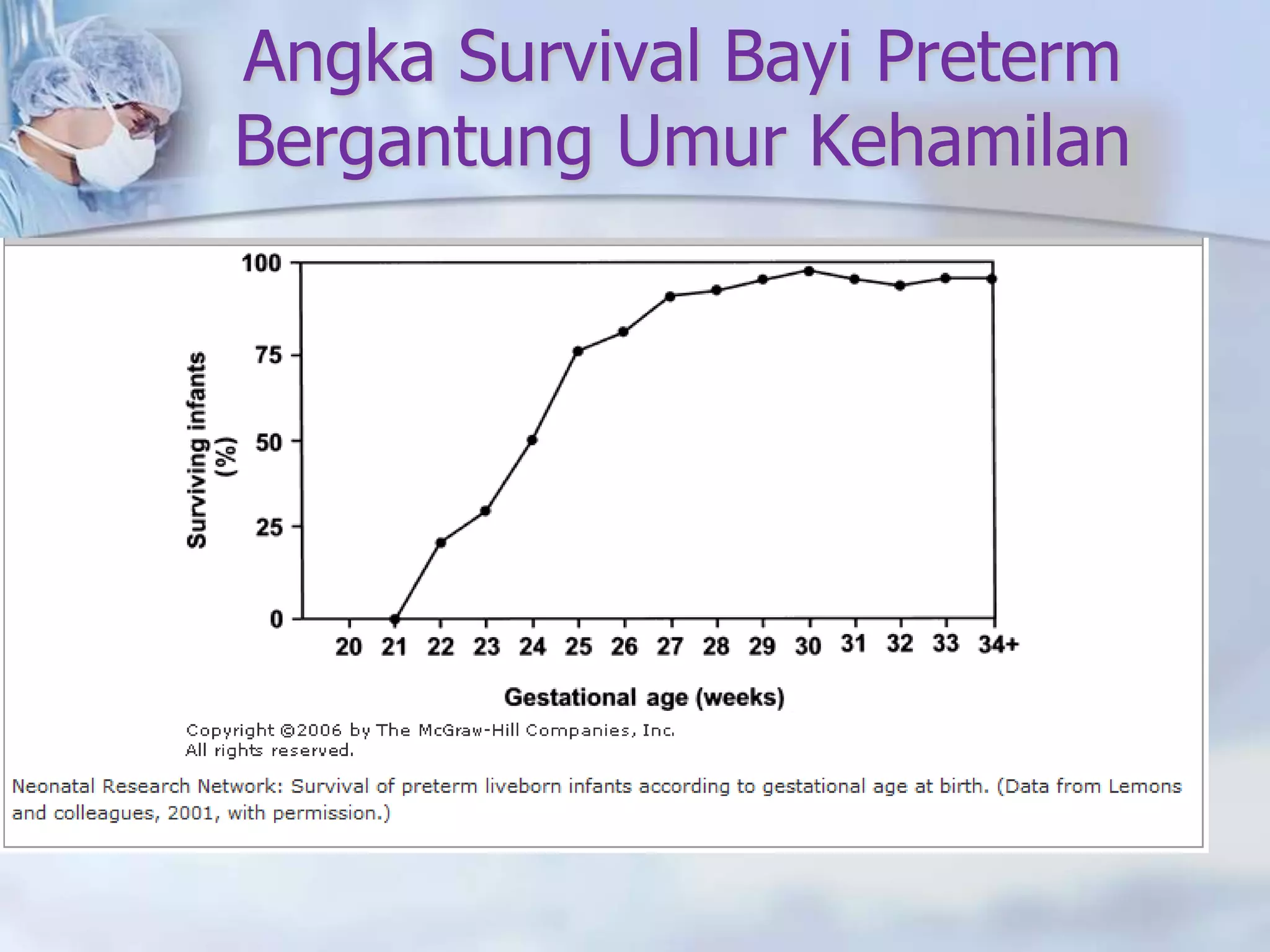 Angka Survival Bayi Preterm
Bergantung Umur Kehamilan
 