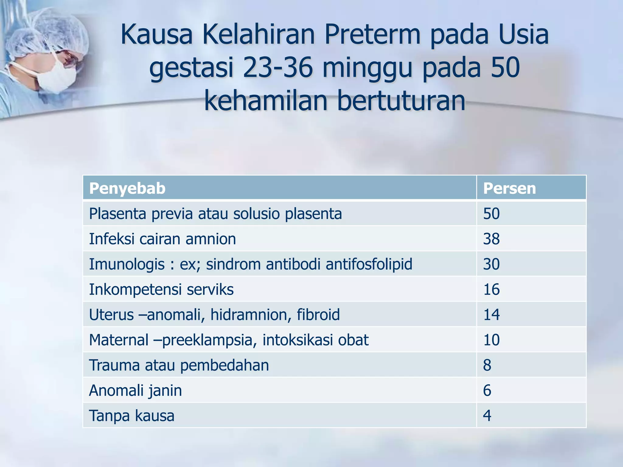 Kausa Kelahiran Preterm pada Usia
gestasi 23-36 minggu pada 50
kehamilan bertuturan
Penyebab Persen
Plasenta previa atau solusio plasenta 50
Infeksi cairan amnion 38
Imunologis : ex; sindrom antibodi antifosfolipid 30
Inkompetensi serviks 16
Uterus –anomali, hidramnion, fibroid 14
Maternal –preeklampsia, intoksikasi obat 10
Trauma atau pembedahan 8
Anomali janin 6
Tanpa kausa 4
 
