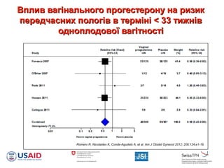 Вплив вагінального прогестерону на ризикВплив вагінального прогестерону на ризик
передчасних пологів в терміні < 33 тижнівпередчасних пологів в терміні < 33 тижнів
одноплодової вагітностіодноплодової вагітності
Romero R, Nicolaides K, Conde-Agudelo A, et al. Am J Obstet Gynecol 2012; 206:124.e1-19.
 