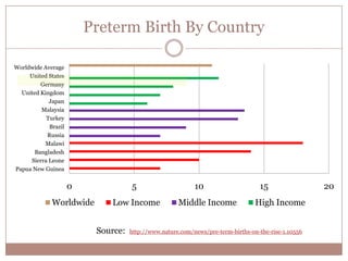 Preterm Birth By Country
0 5 10 15 20
Papua New Guinea
Sierra Leone
Bangladesh
Malawi
Russia
Brazil
Turkey
Malaysia
Japan
United Kingdom
Germany
United States
Worldwide Average
Worldwide Low Income Middle Income High Income
Source: http://www.nature.com/news/pre-term-births-on-the-rise-1.10556
 
