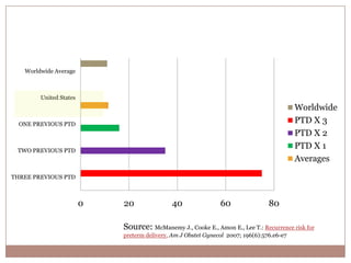 Other Risk Factors:
 Tobacco use
 Dose-dependent increase in the risk of preterm birth
 Substance abuse
 Short cervix
 Cervical surgery
 Uterine malformation
 Large (> 5cm) uterine fibroids
 Moderate to severe anemia in the first trimester
 Fetal factors
 Growth restriction
 Congenital anomalies
 Male gender
 