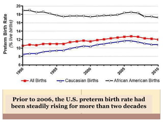 What is a Preterm birth
 Any birth occurring before 37 weeks’ gestation
 Subdivisions of Preterm birth:
 Late preterm birth (34 to 36 weeks)
 Early preterm (<34 weeks)
 Very preterm (<32 weeks)
 Extremely preterm (<28 weeks)
 