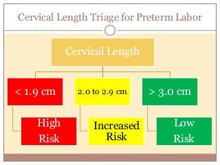 Cervical Length Triage for Preterm Labor
Cervical Length
< 1.9 cm
High
Risk
2.0 to 2.9 cm
Increased
Risk
> 3.0 cm
Low
Risk
 
