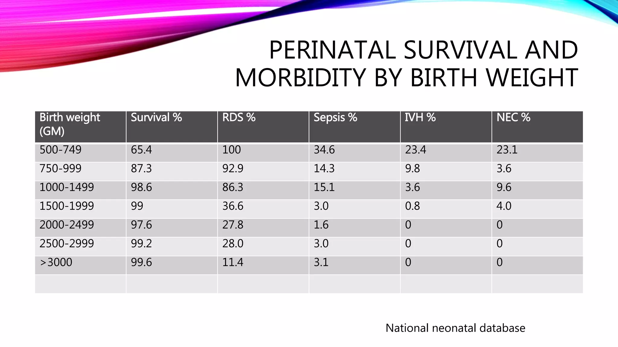 PERINATAL SURVIVAL AND
MORBIDITY BY BIRTH WEIGHT
Birth weight
(GM)
Survival % RDS % Sepsis % IVH % NEC %
500-749 65.4 100 34.6 23.4 23.1
750-999 87.3 92.9 14.3 9.8 3.6
1000-1499 98.6 86.3 15.1 3.6 9.6
1500-1999 99 36.6 3.0 0.8 4.0
2000-2499 97.6 27.8 1.6 0 0
2500-2999 99.2 28.0 3.0 0 0
>3000 99.6 11.4 3.1 0 0
National neonatal database
 
