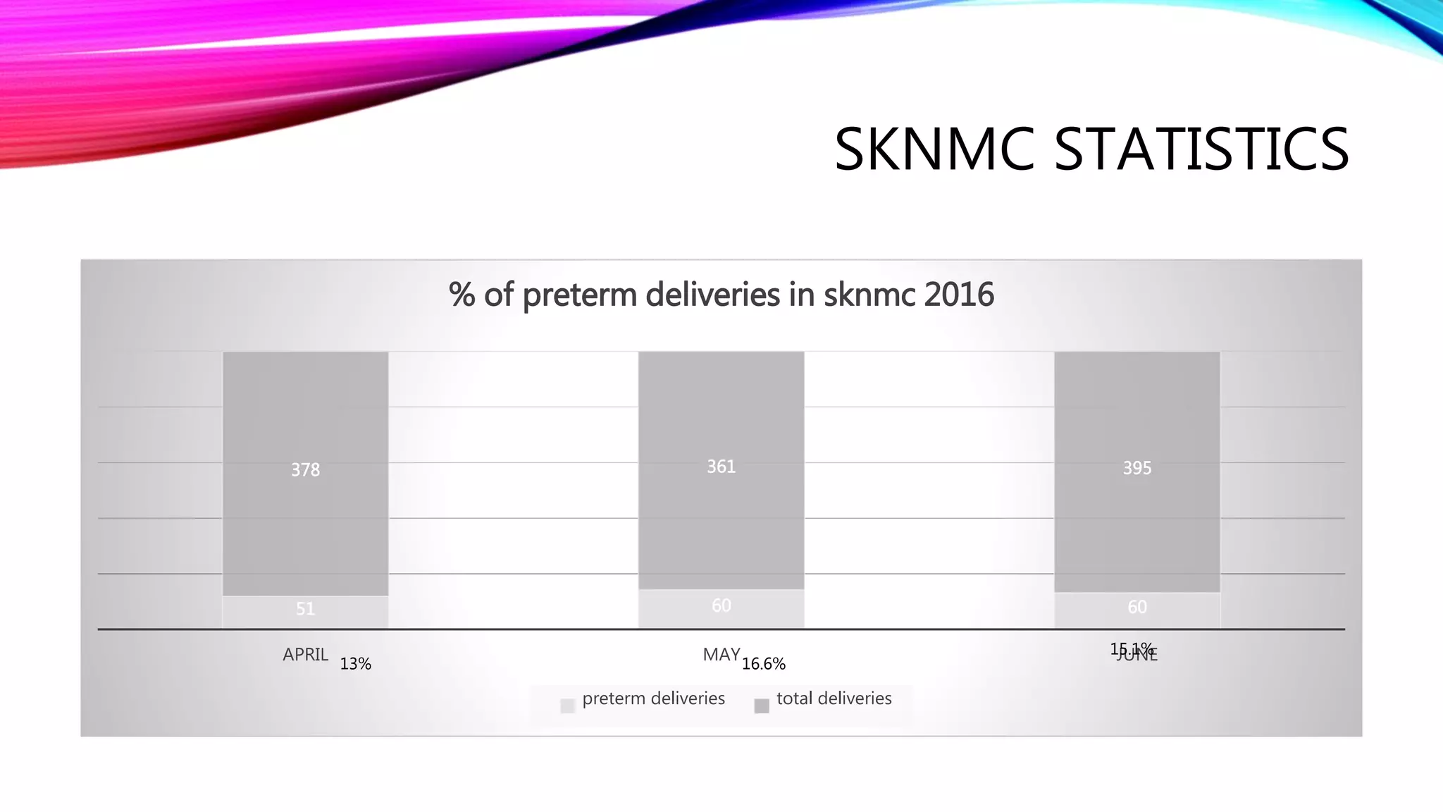 SKNMC STATISTICS
51 60 60
378 361 395
APRIL MAY JUNE
% of preterm deliveries in sknmc 2016
preterm deliveries total deliveries
13% 16.6%
15.1%
 
