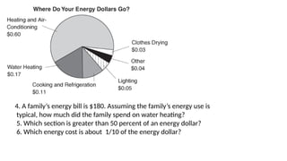 4. A family’s energy bill is $180. Assuming the family’s energy use is
typical, how much did the family spend on water heating?
5. Which section is greater than 50 percent of an energy dollar?
6. Which energy cost is about 1/10 of the energy dollar?
 