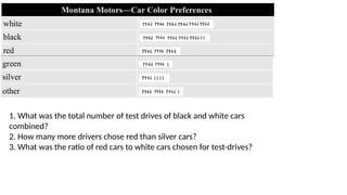 1. What was the total number of test drives of black and white cars
combined?
2. How many more drivers chose red than silver cars?
3. What was the ratio of red cars to white cars chosen for test-drives?
 